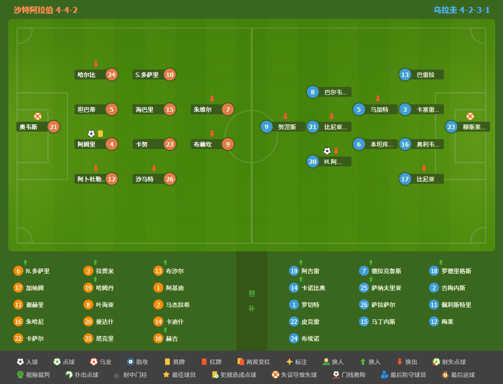 跌宕90分钟!沙特乌拉圭1-1握手言和