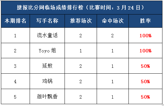 24日打赏汇总：步步为盈2作者收米 日乙早场鼓声再起