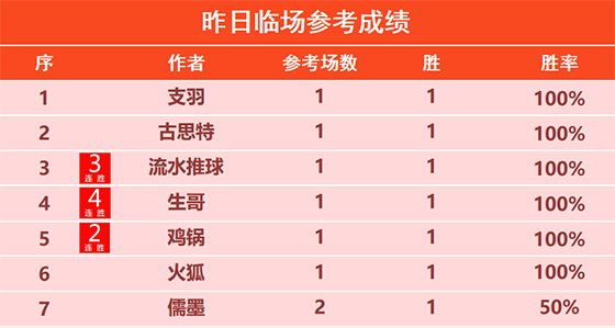 15日回顾:生哥NBA4连胜+15胜13 斐里斯精选5连胜