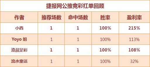 红人榜：流水竞彩全中大冷 showhand临场收获3连胜！