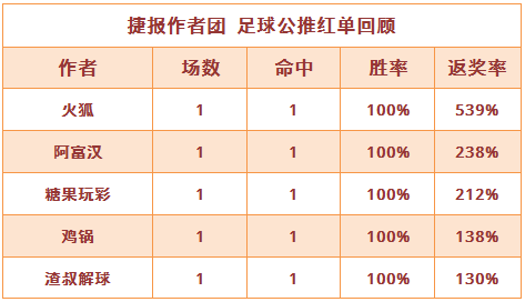 红人榜：鸡锅双线并进公推7连胜 阿富汉近4天推荐双红