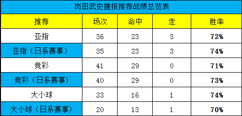 夺周榜冠军，近9中8状态火热！