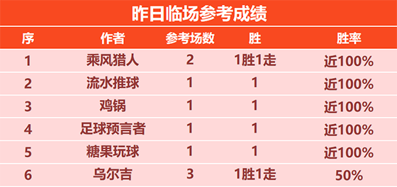 17日回顾：科茨篮球精选近9场全胜 糖果临场8胜7