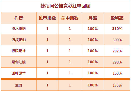 红人榜：流水、渣叔回报超300%  生哥公推+临场+串子爆红！