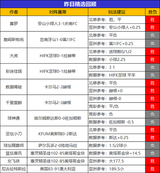 12日成绩汇总：鸡锅 绿茵5连胜状态正佳 数据揭秘5连胜+7胜6
