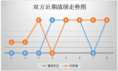 　塞维利亚vs利物浦  双方以和为贵