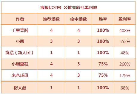 红人榜：千里壹醉日职4场爆红 小西3场喜收552%盈利