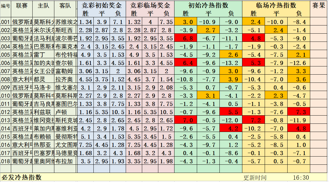 6月30日必发冷热指数：周中快车已发车