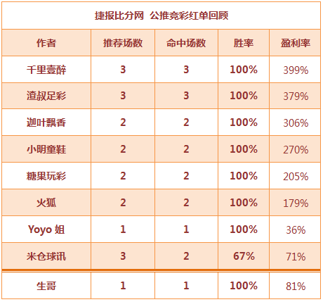 红人榜：千里、渣叔3场火热 火狐、迦叶两天连红