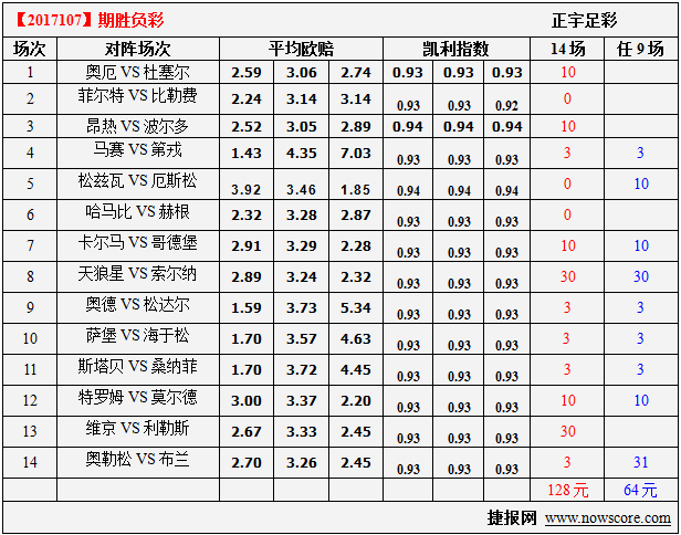 胜负彩17109期凯利指数分析：赫根防守能力极强