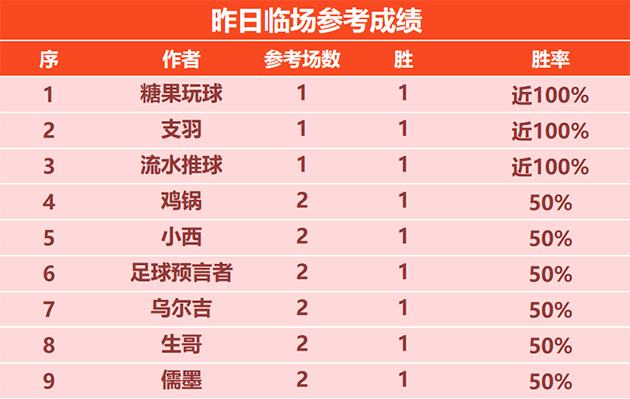 21日回顾：支羽临场4连胜+近7胜6 范戏庆重启连胜