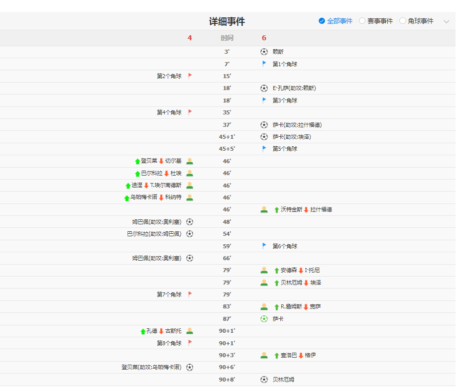 进球大战!英格兰6-4法国斩获季军