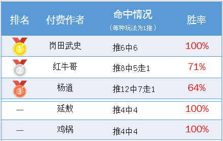 作者周榜：火狐临场13中9走1 岗田武史精选胜率100%  