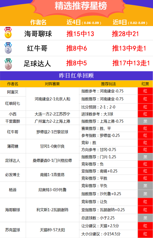 9日推荐汇总：火狐5连红海哥、红牛近8日胜率高达75%