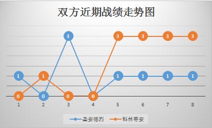 圣安德烈vs科林蒂安 状态出色，科林蒂安再下一城！