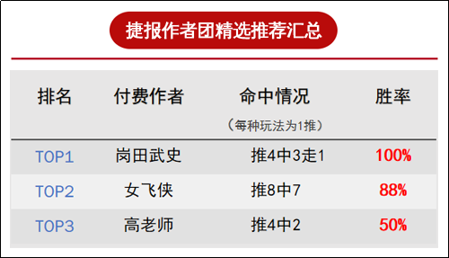 作者周榜：千里、狙击手周盈利超300% 女飞侠精选8中7