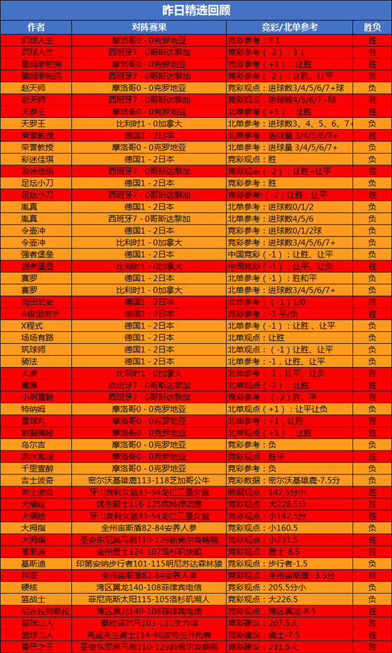 23日回顾：侃球 詹姆斯 福娃 篮球山人 昨日精选2场全胜
