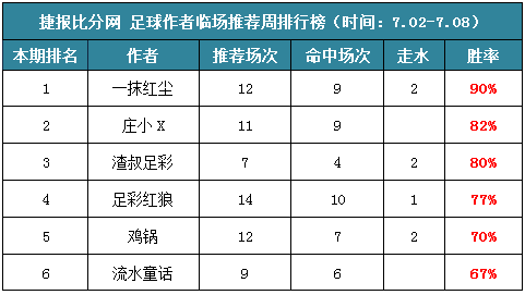 作者周榜：一抹红尘临场胜率9成 极限足球公推全红