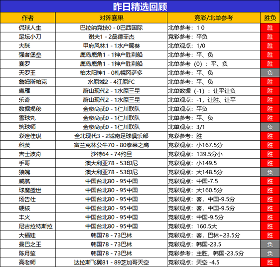 16日回顾：精选专区整体胜率超8成 禅师拿下8连胜