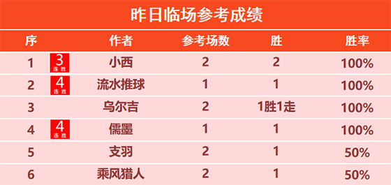 22日回顾：小西临场2场全胜+7胜6 山人 科茨精选2胜2