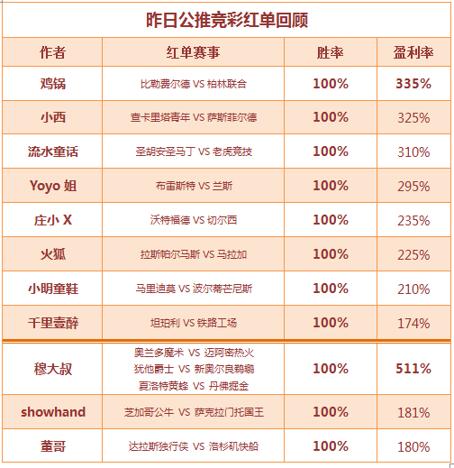 红人榜：红单火爆 足球8作者全红 篮球竞彩7中6