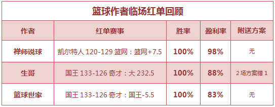 红人榜：红单丰收！小西9连胜创记录 禅师临场10中7