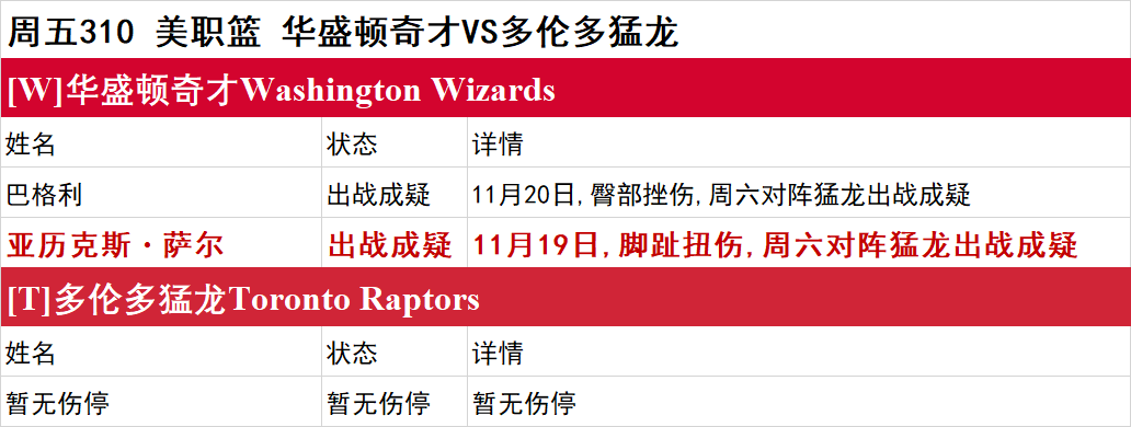 周五NBA伤停一览：