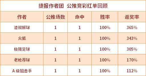 红人榜：yoyo近8红7 延敖、千里2场返奖率超400%