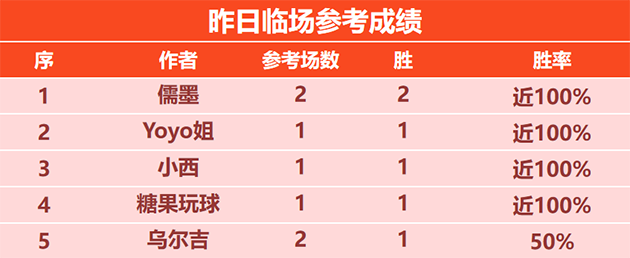1日回顾：儒墨临场喜迎4连胜 特纳姆 揽圣早场出击