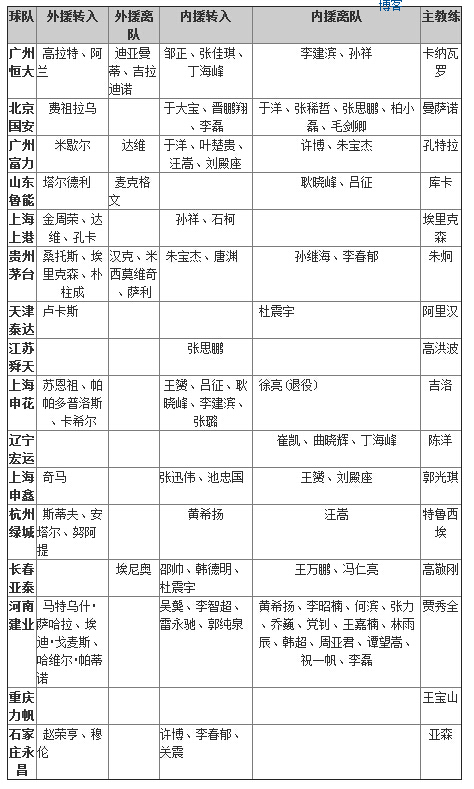 2015中超联赛转会名单一览-足球百科-捷报比分