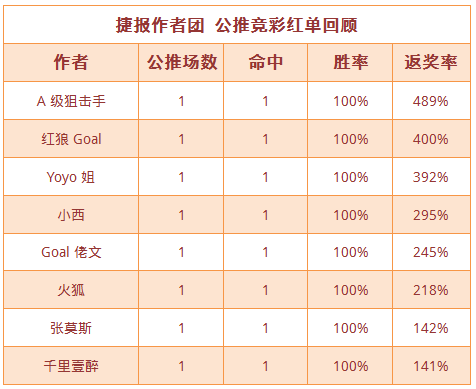 红人榜：千里壹醉近15中13 狙击手北单返奖率489%