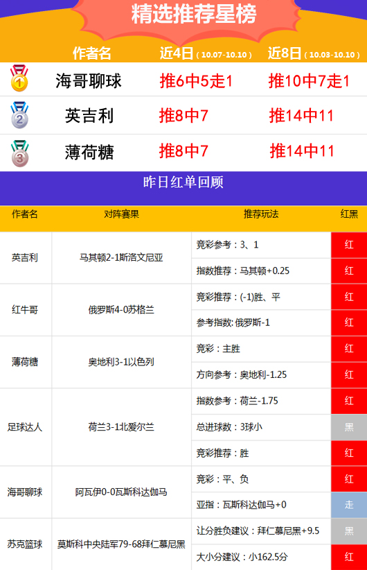 10日推荐汇总：鸡锅47场胜率70% 海哥近9中7方案连红