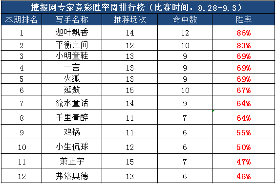 作者团周榜：世预赛一周总览，迦叶飘香独占鳌头