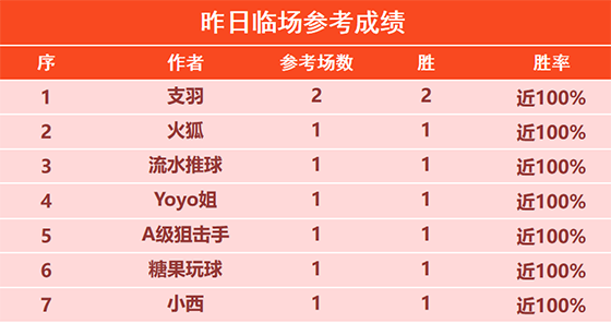 30日回顾：彩迷佳琪7连胜+12胜11 胤真6连胜+10胜9