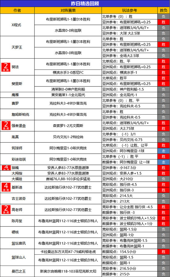 25日回顾：小西临场5连胜+近8胜7 骑法精选2场全胜