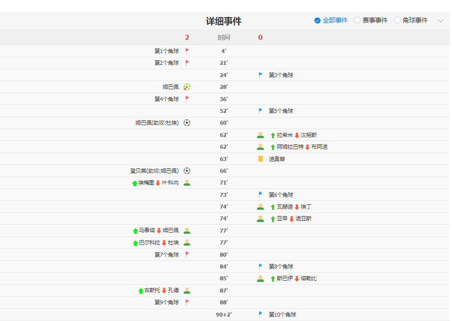 姆巴佩传射!法国2-0摩洛哥进四强