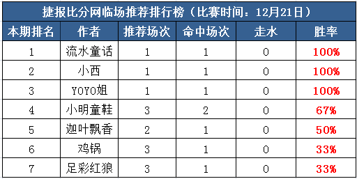 21日打赏汇总：小西临场两连胜 冬至之夜捷报再送红单