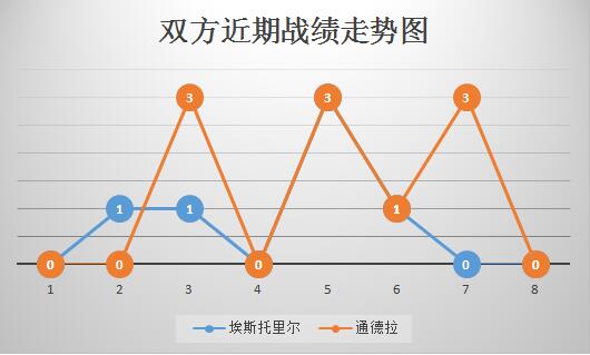 埃斯托里尔vs通德拉 通德拉客场欲打破不胜魔咒