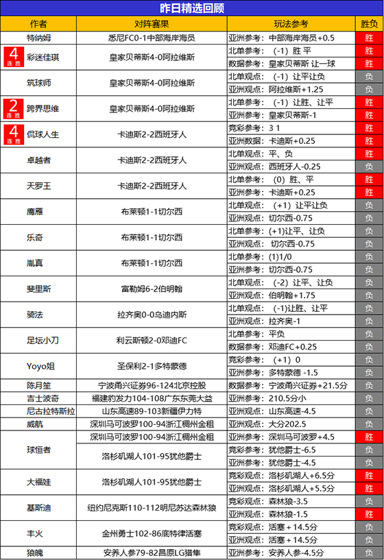 18日回顾：预言者 儒墨昨临场双胜 骑法精选近7胜6