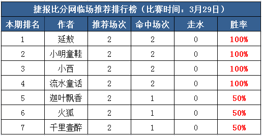 29日打赏汇总：势如破竹 延敖再获一波8连红！