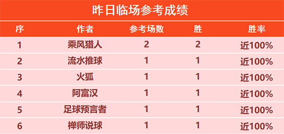 18日回顾:禅师10连胜势如破竹 乘风猎人昨日2胜2