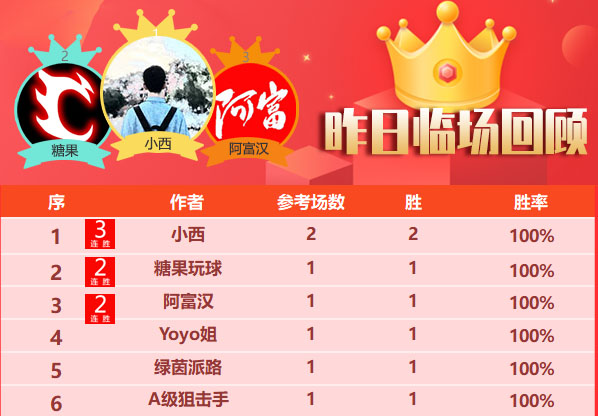 27日回顾：大眯精选2场全胜 Yoyo临场10胜7走1