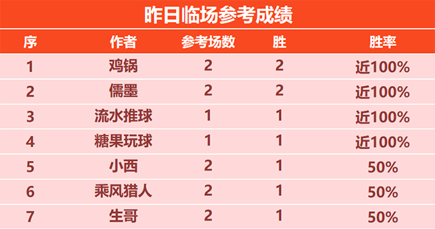 14日回顾：鸡锅连续2日大获全胜 科茨精选篮球6连胜