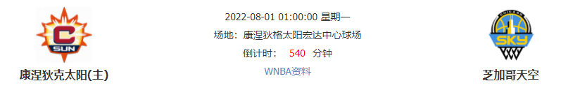 康涅狄克太阳vs芝加哥天空 太阳可否连胜