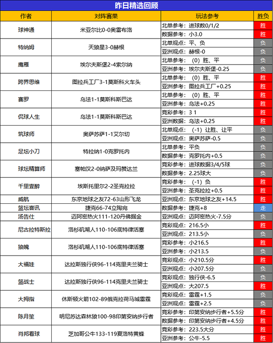 29日回顾：乘风猎人临场4连胜 千里壹醉精选13胜12