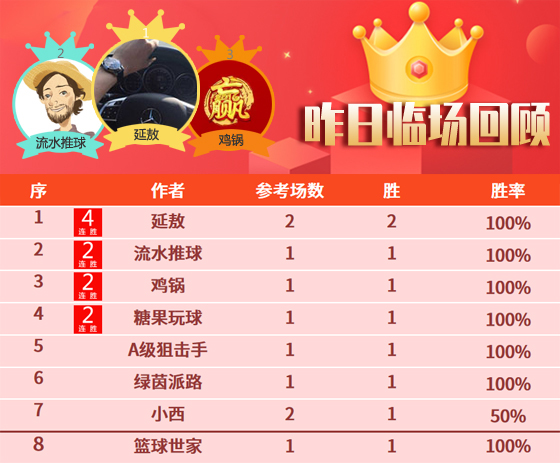 28日成绩汇总：昨临场专区胜率超80% 延敖近2天4场全胜