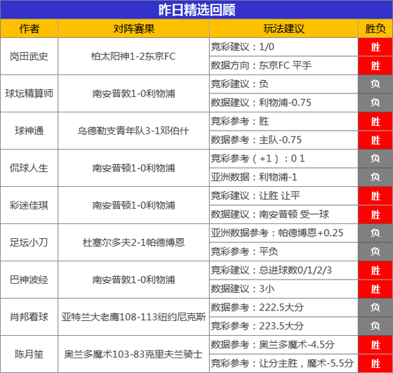 04日成绩汇总:球神通6连胜所向披靡 糖果9胜8+4连胜