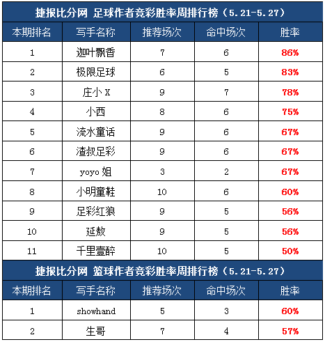 作者周榜：迦叶公推7中6 Yoyo姐临场100%胜率