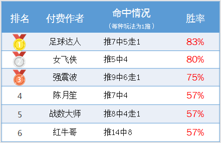 作者周榜：狙击手3连红正当时 足球达人83%胜率登榜首