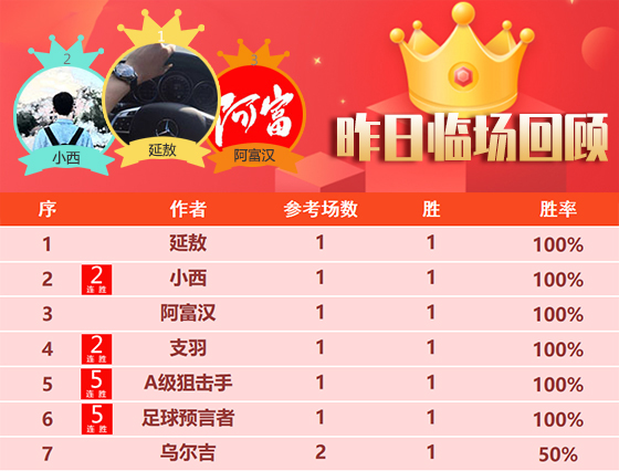 27日回顾：狙击手 预言者 侃球人生5连胜 赛罗精选10胜8